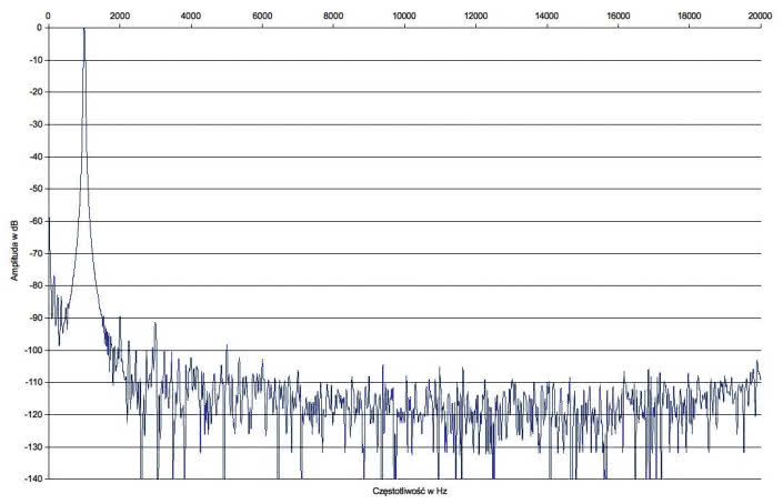 Rys. 2. Denon AVR-X4300H - Zniekształcenia harmoniczne.