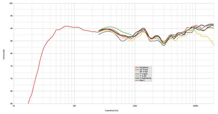 Rys. 1. Charakterystyka przetwarzania w całym pasmie akustycznym, na różnych osiach.