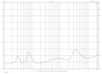 Rys. 1. Pylon DIAMOND 25 - charakterystyka modułu impedancji.
