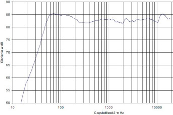 rys. 4. Charakterystyka przetwarzania w całym pasmie akustycznym, złożona z pomiarów sinusoidą i MLS.