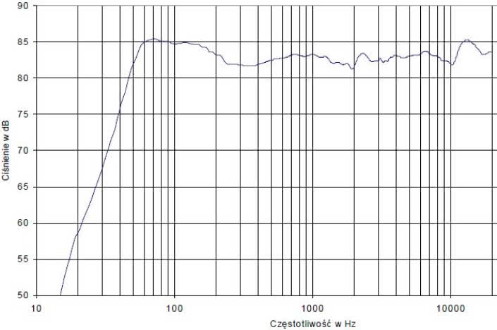 rys. 4. Charakterystyka przetwarzania w całym pasmie akustycznym, złożona z pomiarów sinusoidą i MLS.