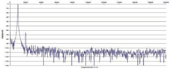 Rys. 2 Zniekształcenia harmoniczne.