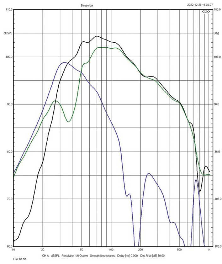Rys. 3. charakterystyki źródeł sekcji
niskotonowej (poniżej 1 kHz, pomiar w polu
bliskim).