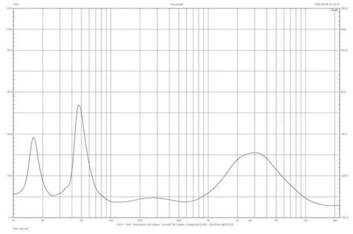 Rys. 1. Paradigm PERSONA 5F - charakterystyka modułu impedancji.
