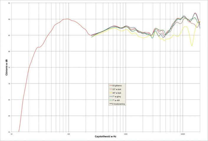 Rys. 2. Paradigm PERSONA 5F - charakterystyka przetwarzania w całym pasmie akustycznym, na różnych osiach.