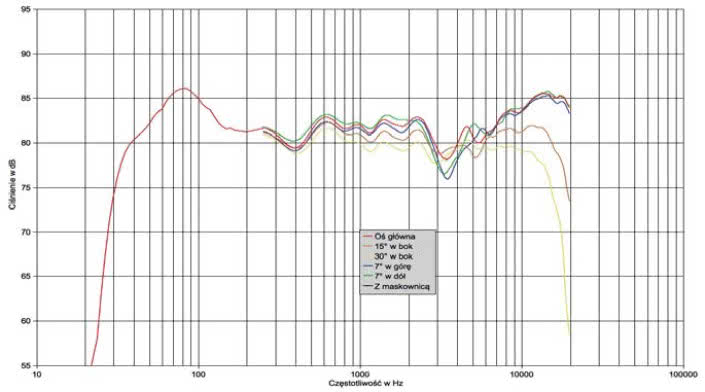 Rys. 1. Charakterystyka przetwarzania na różnych osiach.