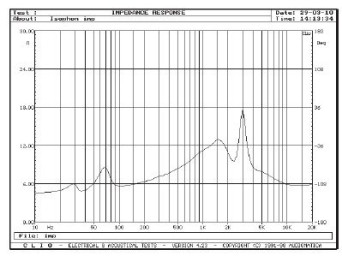 Rys. 2. Charakterystyka modułu impedancji.
