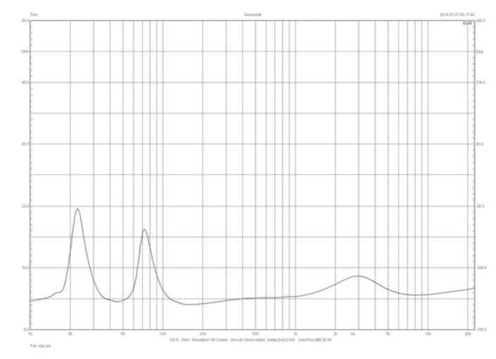 Rys. 1. Charakterystyka modułu impedancji.