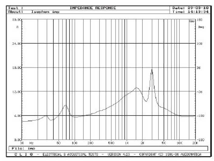 Rys. 2. Charakterystyka modułu impedancji.