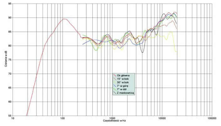 Rys. 1. Charakterystyka przetwarzania na różnych osiach