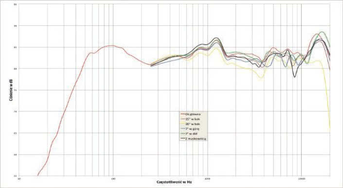 Rys. 1. Charakterystyka przetwarzania na różnych osiach.