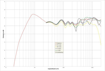 Rys. 2. charakterystyka przetwarzania w całym pasmie akustycznym, na różnych osiach.