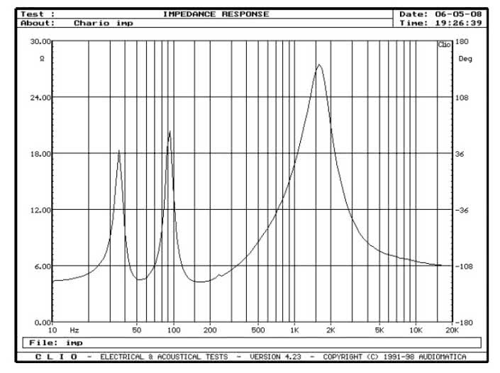 Rys. 2. Charakterystyka modułu impedancji
