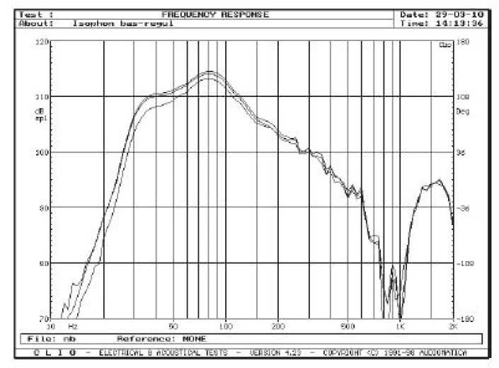 Rys. 3. Charakterystyka regulacji poziomu basu.
