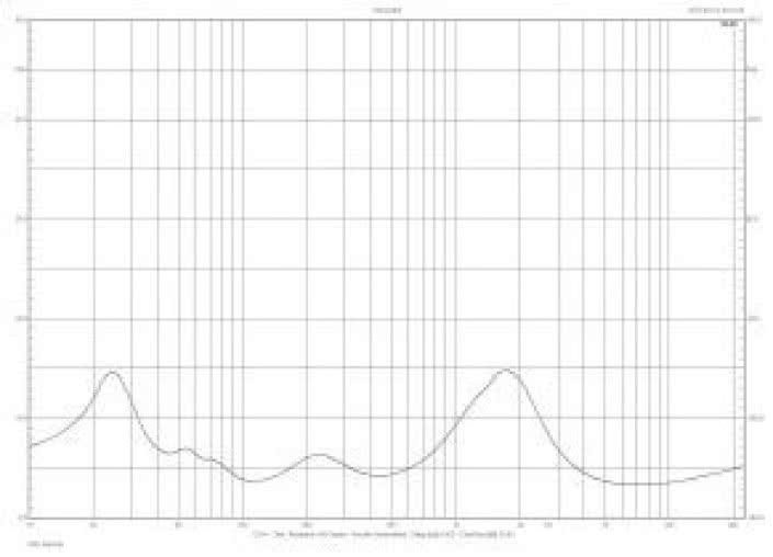 Rys.2. Charakterystyka modułu impedancji.
