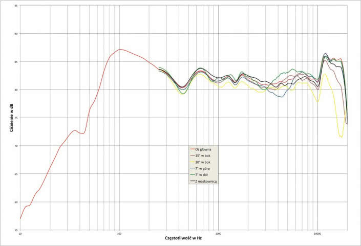 Rys. 1. Technology Demand 11 - charakterystyka przetwarzania w całym pasmie akustycznym, na różnych osiach.
