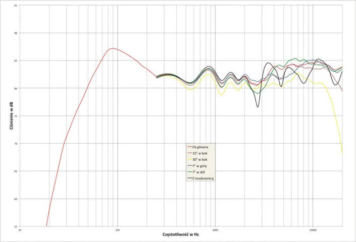 Rys. 2. charakterystyka przetwarzania w całym pasmie akustycznym, na różnych osiach.
