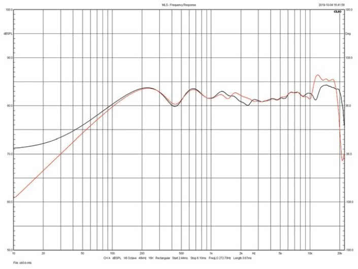 Rys. 3. Technology Demand 11 - charakterystyki  obydwu egzemplarzy
testowanej pary.