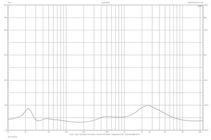 Rys. 1. Sonus faber Homage Tradition Serafino - charakterystyka modułu impedancji.