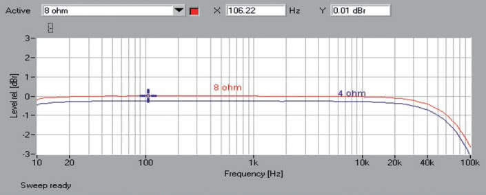 Rys. 1. Marantz SR7011 - Pasmo przenoszenia.