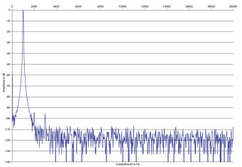 Rys. 2. Zniekształcenia harmoniczne.