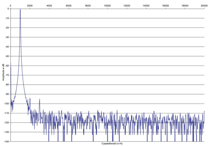 Rys. 2. Zniekształcenia harmoniczne.