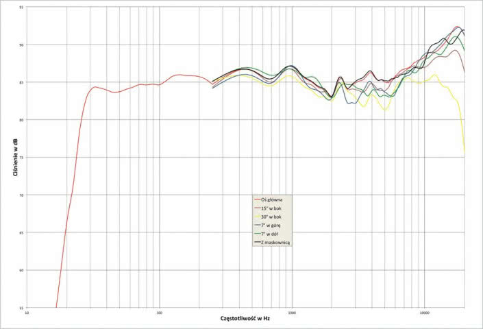 Rys. 2. Sonus faber Homage Tradition - charakterystyka przetwarzania w całym pasmie akustycznym, na różnych osiach.
