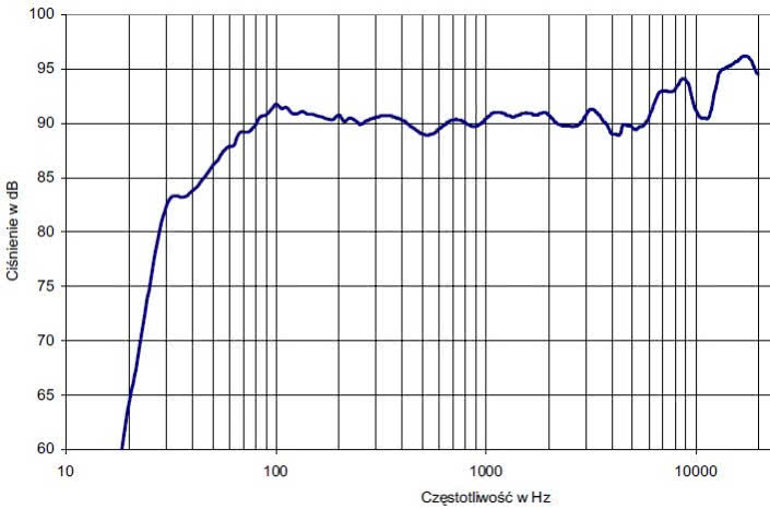 rys.2. XQ5, charakterystyka przetwarzania w całym pasmie akustycznym.
