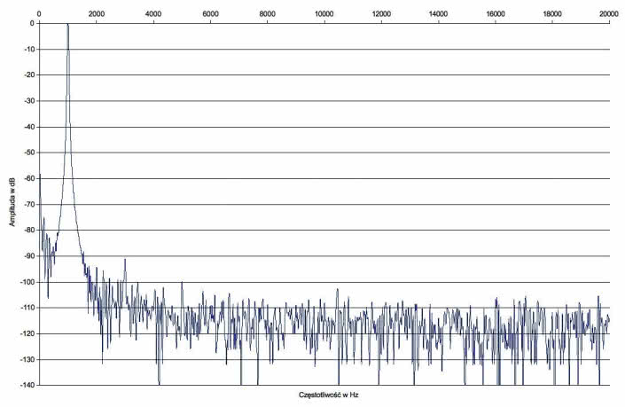 Rys. 2. Marantz SR7011 - Zniekształcenia harmoniczne.