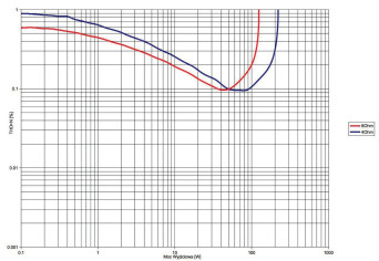 Rys. 3. THD +N / moc