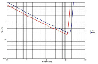 Rys. 3. Marantz SR7011 - THD +N / moc.