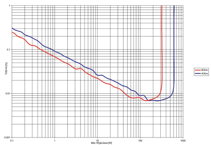 Rys. 3. THD +N / moc.