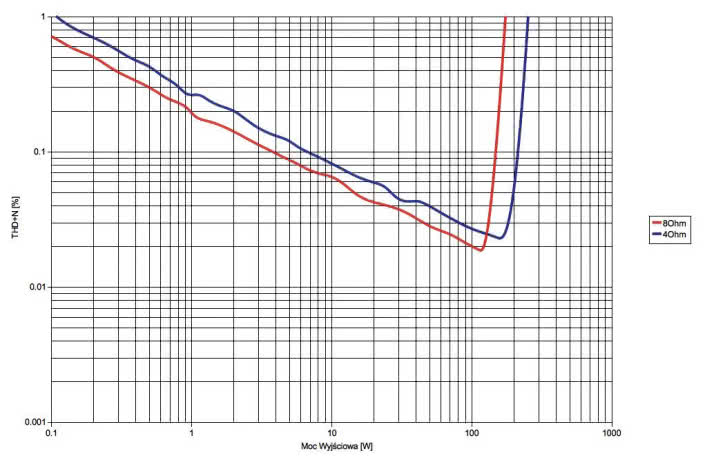 Rys. 3. Marantz SR7011 - THD +N / moc.