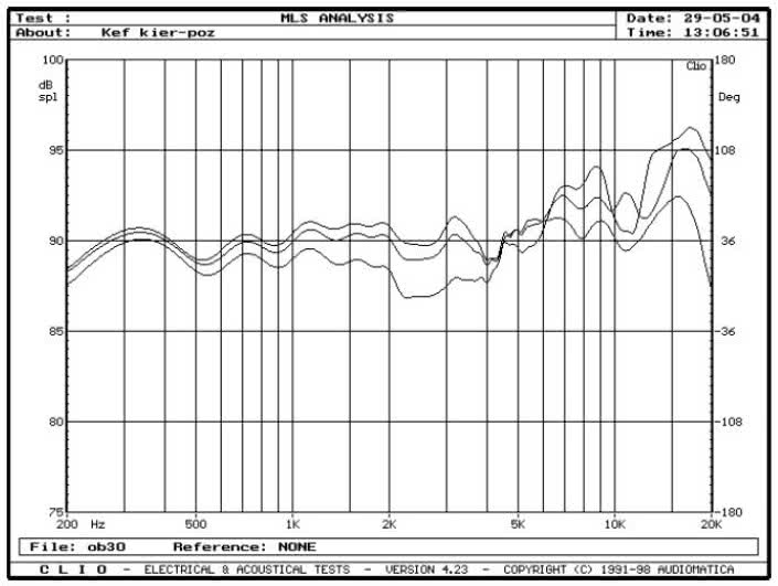 rys. 4. XQ5, charakterystyki przetwarzania w zakresie średnio-wysokotonowym na osiach 0&#176, 15&#176 i 30&#176 w płaszczyźnie poziomej.