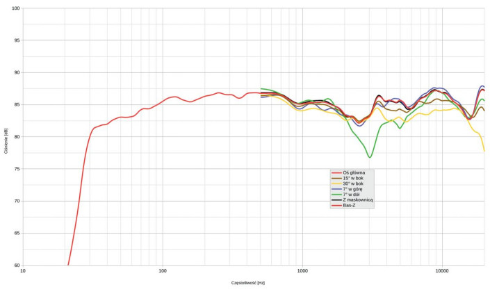 Rys. 1. Charakterystyka przetwarzania na różnych osiach, powyżej 500 Hz.