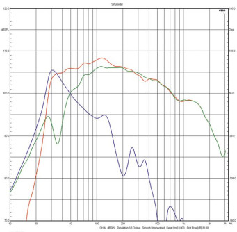 Rys. 2. Charakterystyki niskich
częstotliwości (praca bas-refleksu).