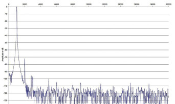 Rys. 2. Zniekształcenia harmoniczne