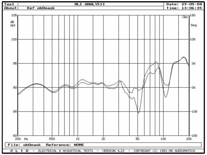 rys. 5. XQ5, charakterystyki przetwarzania w zakresie średnio-wysokotonowym na osi 0&#176 z maskownicą i bez maskownicy.