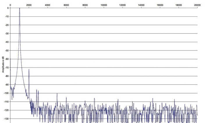 Rys. 2. Zniekształcenia harmoniczne
