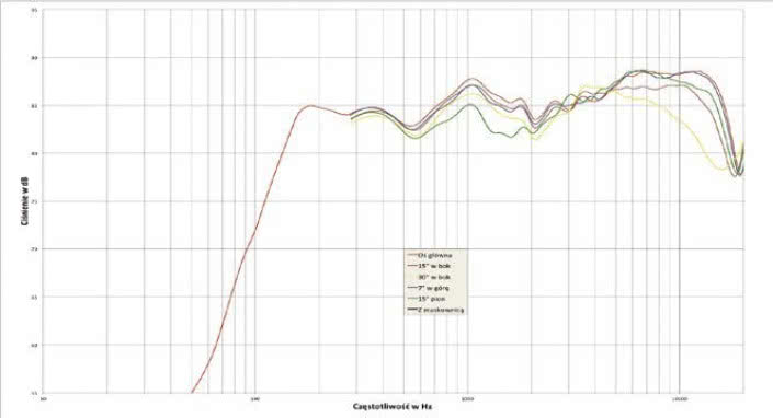 Rys. 1. Charakterystyka przetwarzania T301 na różnych osiach.