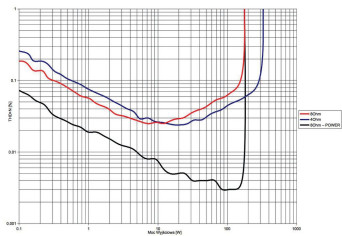 Rys. 3. THD +N / moc