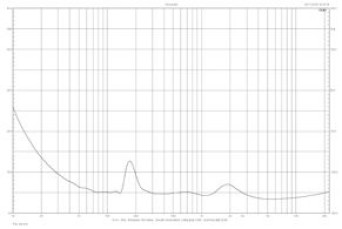Rys. 2. Charakterystyka modułu impedancji T 301.