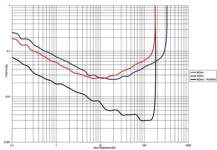Rys. 3. THD +N / moc