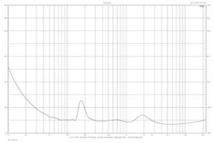 Rys. 2. Charakterystyka modułu impedancji T 301.