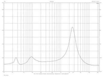 Rys. 4. Charakterystyka modułu impedancji.