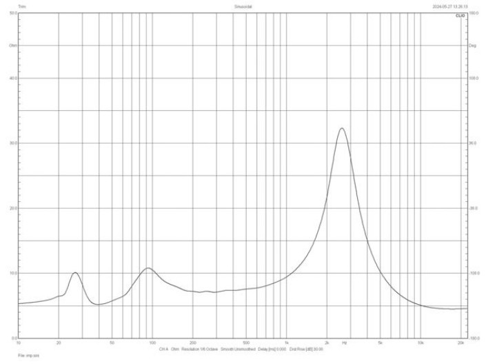 Rys. 4. Charakterystyka modułu impedancji.