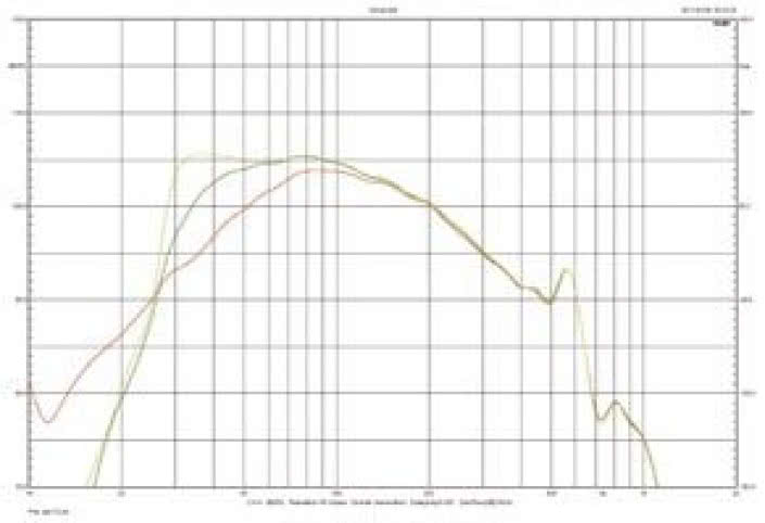 Rys. 3. Charakterystyla przetwarzania T-2 dla różnych ustawień przełącznika bass-boost.