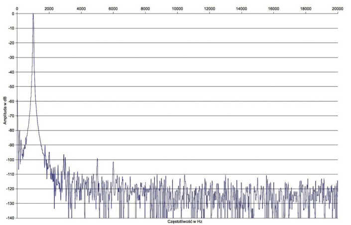 Rys. 2. Zniekształcenia harmoniczne