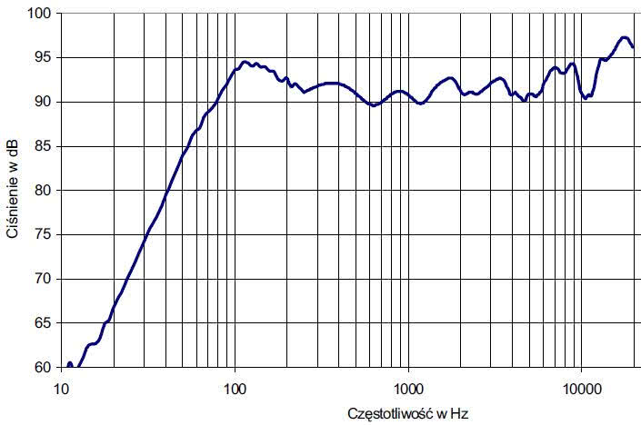 rys. 7. XQ2, charakterystyka przetwarzania w całym pasmie.