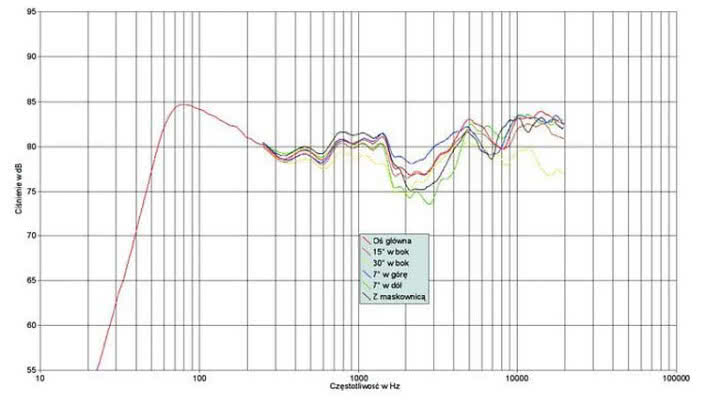 Rys. 1. Charakterystyka przetwarzania na różnych osiach